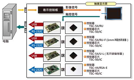 迪恩喜5線TSC-55，TSC-45系列（控制器與連接線）